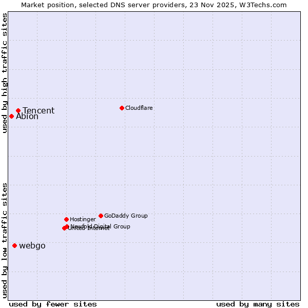 Market position of Tencent vs. webgo vs. Abion