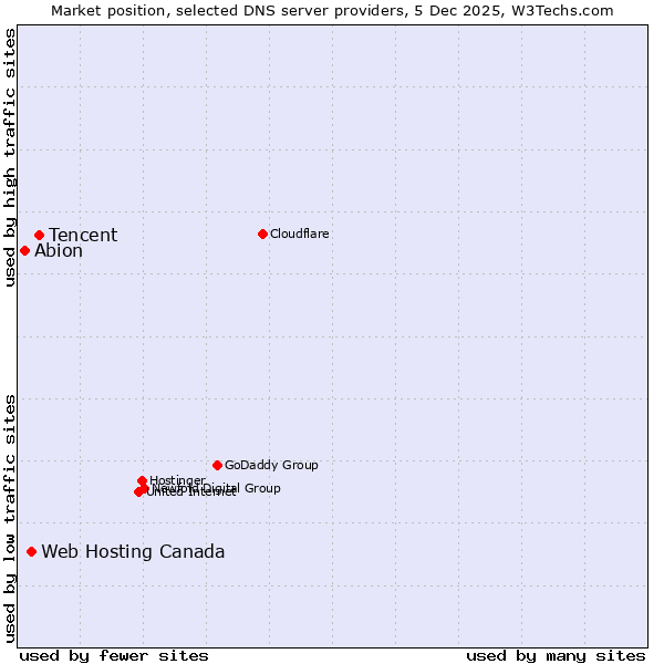 Market position of Tencent vs. Web Hosting Canada vs. Abion