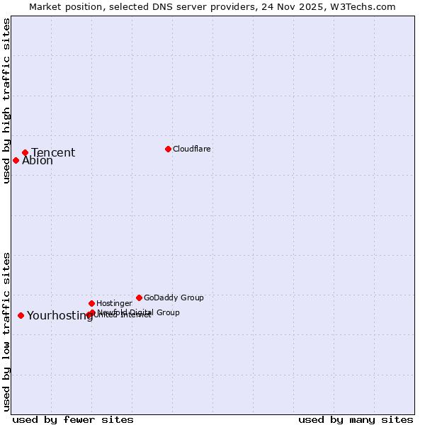 Market position of Tencent vs. Yourhosting vs. Abion