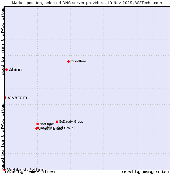 Market position of Abion vs. Vivacom vs. Webhost Python