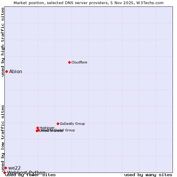 Market position of Abion vs. we22 vs. Webhost Python
