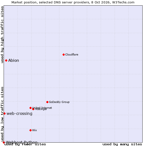Market position of Abion vs. web-crossing vs. Webhost Python