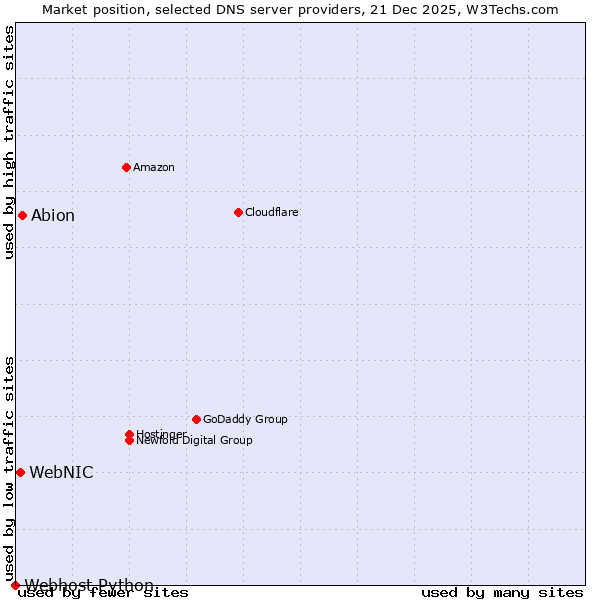 Market position of Abion vs. WebNIC vs. Webhost Python