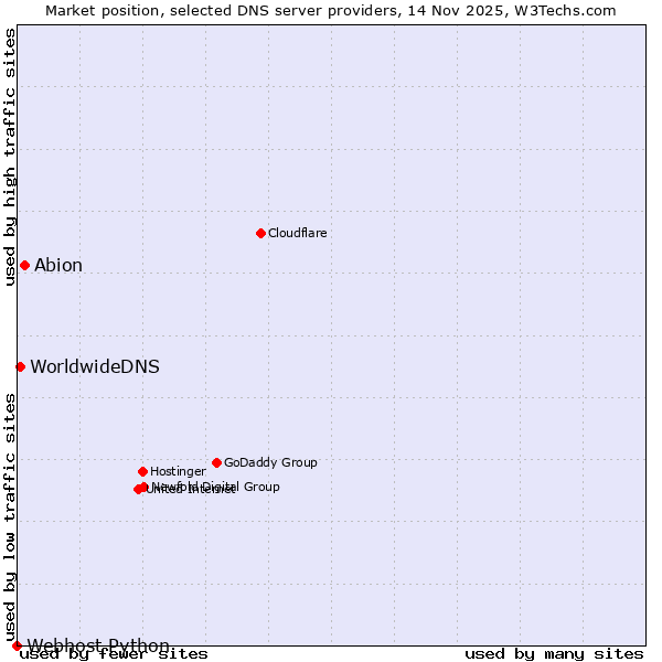 Market position of Abion vs. WorldwideDNS vs. Webhost Python