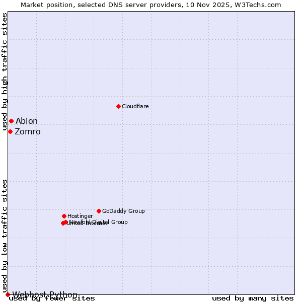 Market position of Abion vs. Zomro vs. Webhost Python