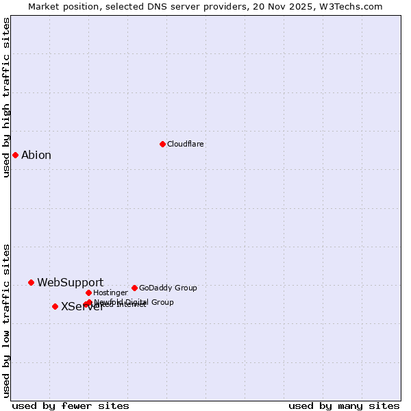 Market position of XServer vs. WebSupport vs. Abion