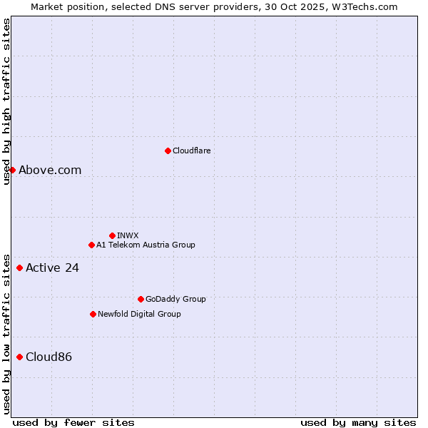 Market position of Active 24 vs. Cloud86 vs. Above.com