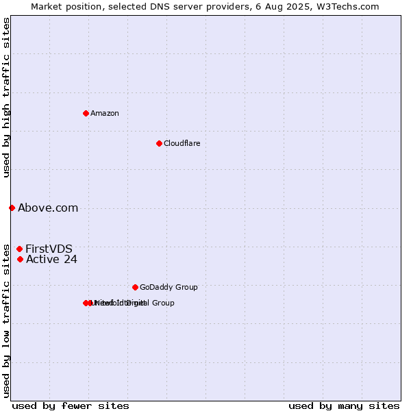 Market position of Active 24 vs. FirstVDS vs. Above.com