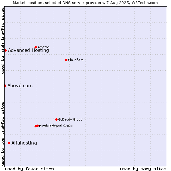 Market position of Alfahosting vs. Advanced Hosting vs. Above.com
