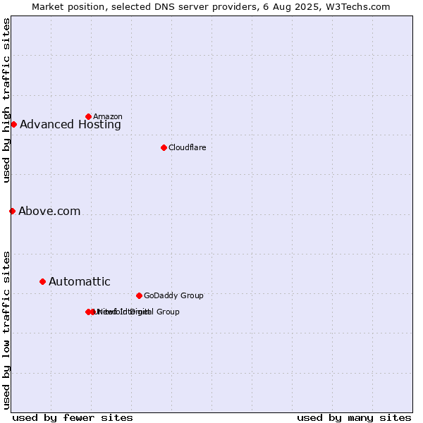 Market position of Automattic vs. Advanced Hosting vs. Above.com
