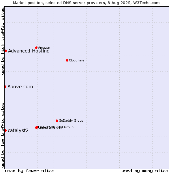 Market position of Advanced Hosting vs. catalyst2 vs. Above.com