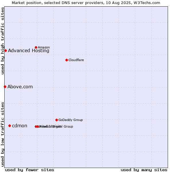 Market position of cdmon vs. Advanced Hosting vs. Above.com