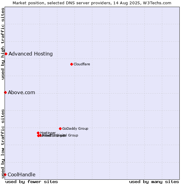 Market position of Advanced Hosting vs. Above.com vs. CoolHandle