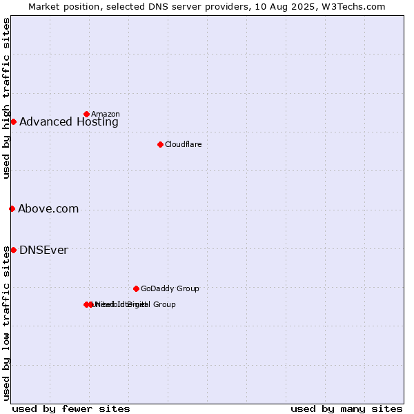 Market position of Advanced Hosting vs. DNSEver vs. Above.com