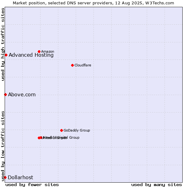 Market position of Advanced Hosting vs. Above.com vs. Dollarhost