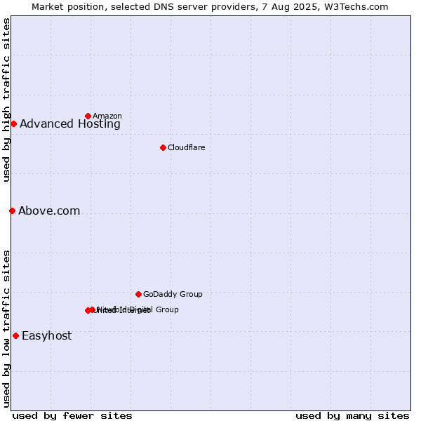 Market position of Easyhost vs. Advanced Hosting vs. Above.com