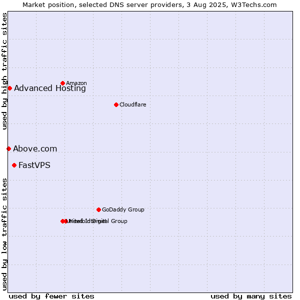 Market position of FastVPS vs. Advanced Hosting vs. Above.com