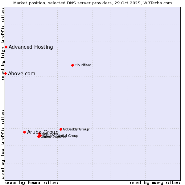 Market position of Aruba Group vs. Advanced Hosting vs. Above.com