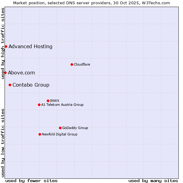 Market position of Contabo Group vs. Advanced Hosting vs. Above.com