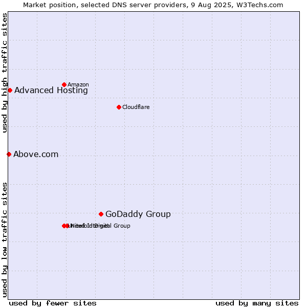 Market position of GoDaddy Group vs. Advanced Hosting vs. Above.com