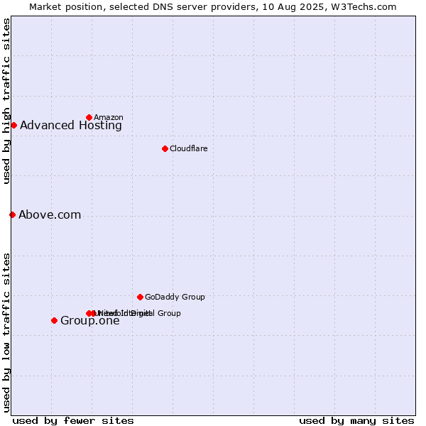 Market position of Group.one vs. Advanced Hosting vs. Above.com