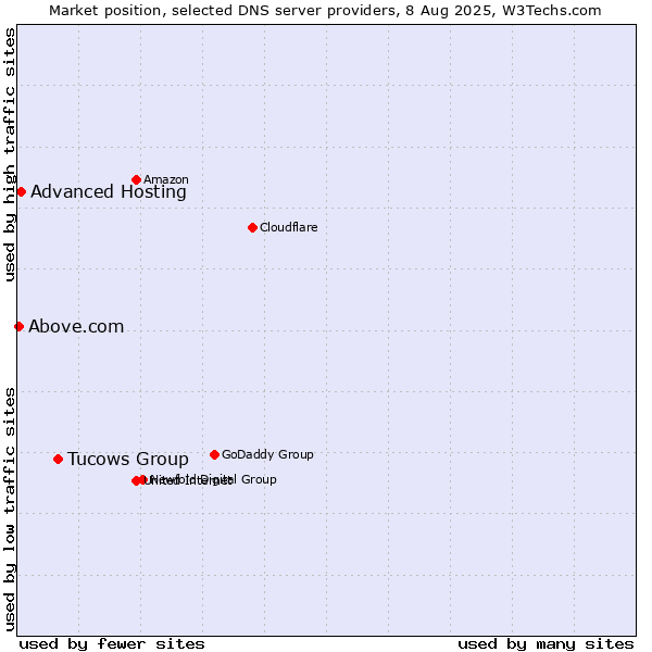 Market position of Tucows Group vs. Advanced Hosting vs. Above.com