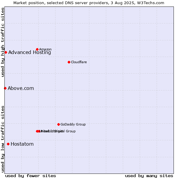 Market position of Hostatom vs. Advanced Hosting vs. Above.com