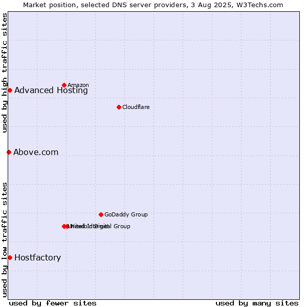 Market position of Hostfactory vs. Advanced Hosting vs. Above.com