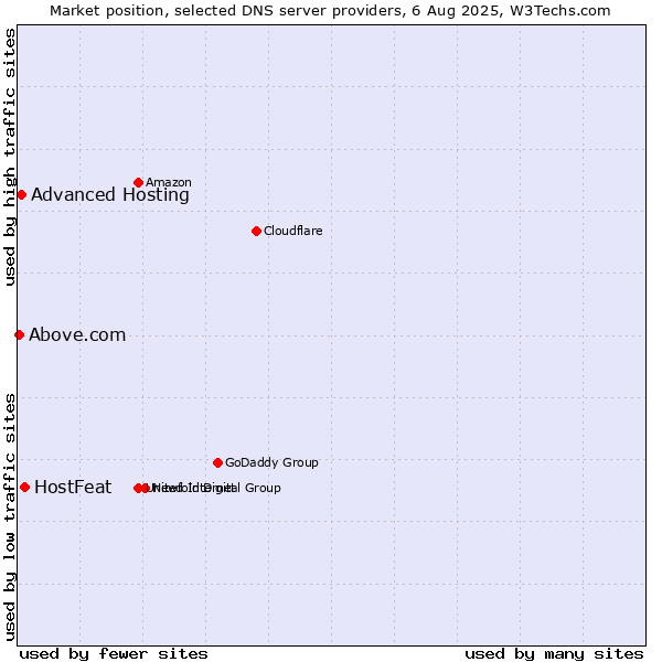 Market position of HostFeat vs. Advanced Hosting vs. Above.com