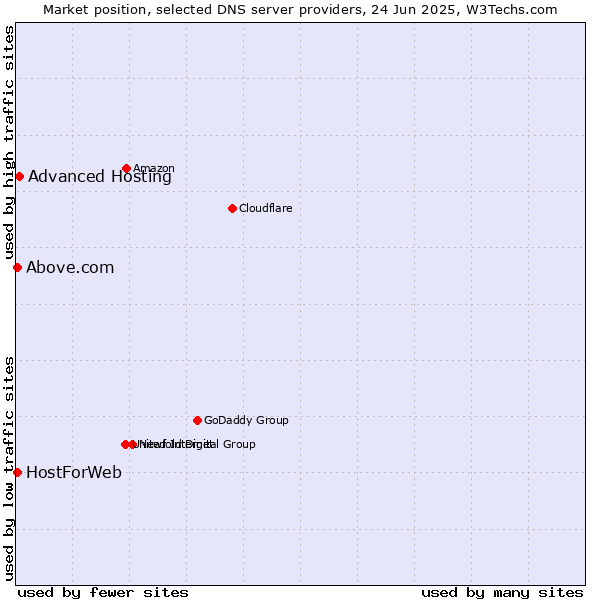 Market position of Advanced Hosting vs. HostForWeb vs. Above.com