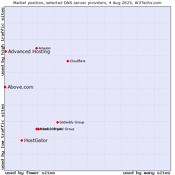 Market position of HostGator vs. Advanced Hosting vs. Above.com