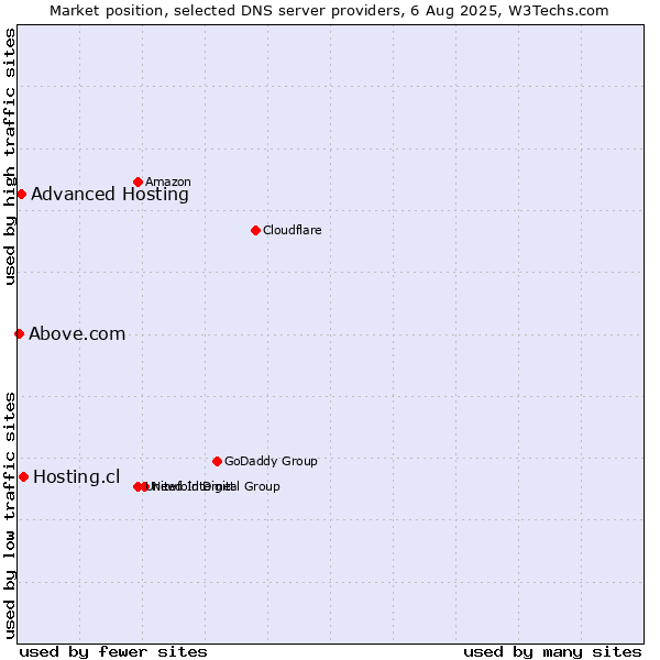 Market position of Hosting.cl vs. Advanced Hosting vs. Above.com