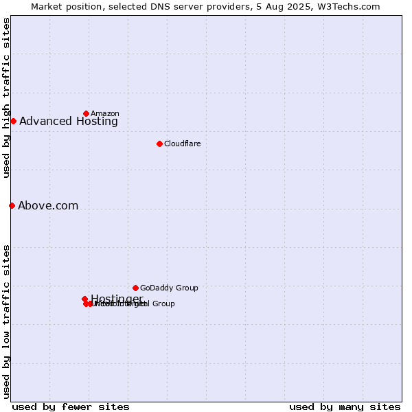 Market position of Hostinger vs. Advanced Hosting vs. Above.com