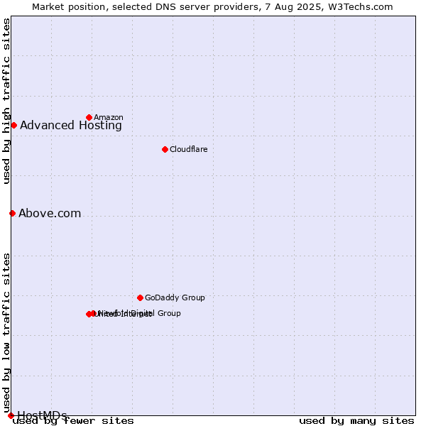Market position of Advanced Hosting vs. Above.com vs. HostMDs