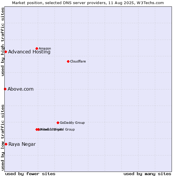 Market position of Raya Negar vs. Advanced Hosting vs. Above.com
