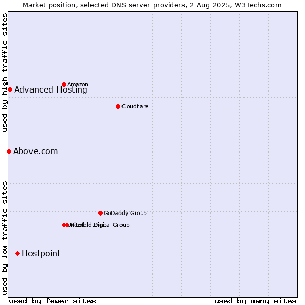 Market position of Hostpoint vs. Advanced Hosting vs. Above.com
