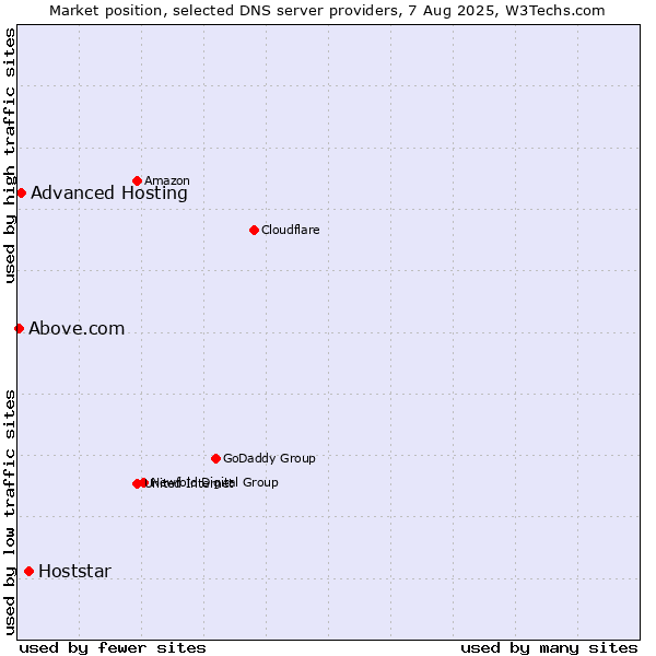 Market position of Hoststar vs. Advanced Hosting vs. Above.com