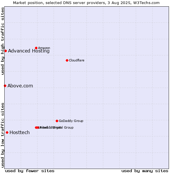 Market position of Hosttech vs. Advanced Hosting vs. Above.com