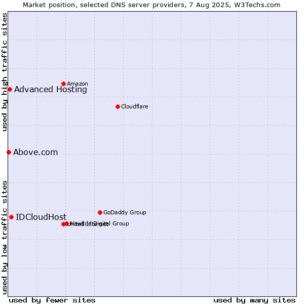 Market position of IDCloudHost vs. Advanced Hosting vs. Above.com