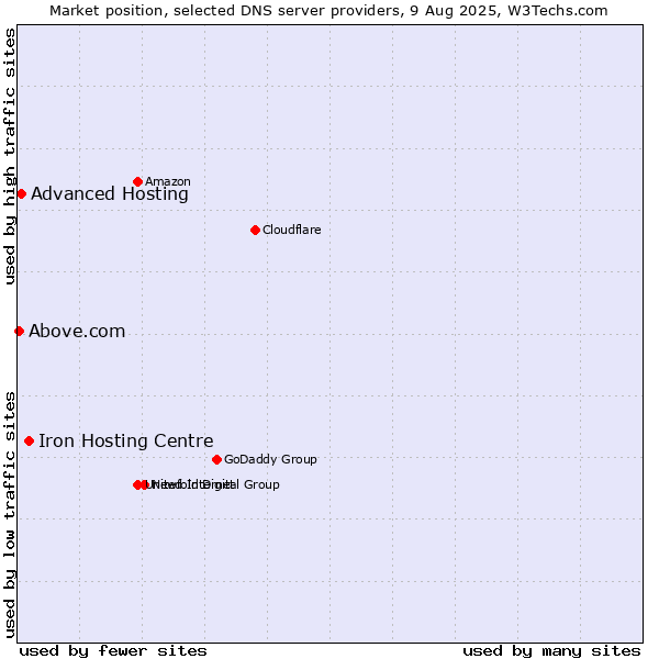 Market position of Iron Hosting Centre vs. Advanced Hosting vs. Above.com