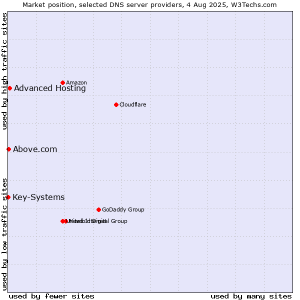Market position of Advanced Hosting vs. Above.com vs. Key-Systems