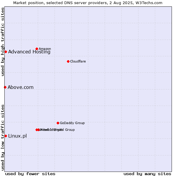 Market position of Advanced Hosting vs. Linux.pl vs. Above.com