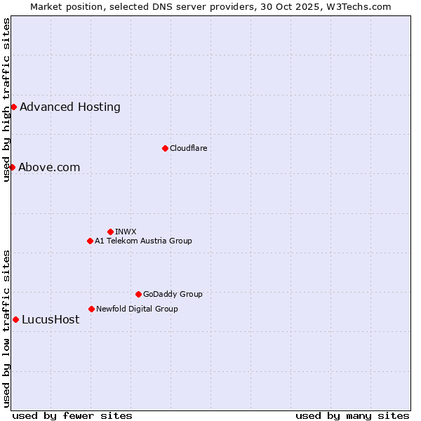 Market position of LucusHost vs. Advanced Hosting vs. Above.com