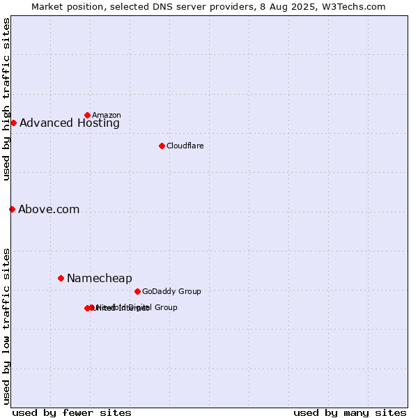 Market position of Namecheap vs. Advanced Hosting vs. Above.com