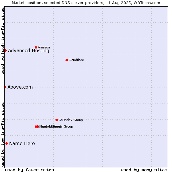 Market position of Name Hero vs. Advanced Hosting vs. Above.com