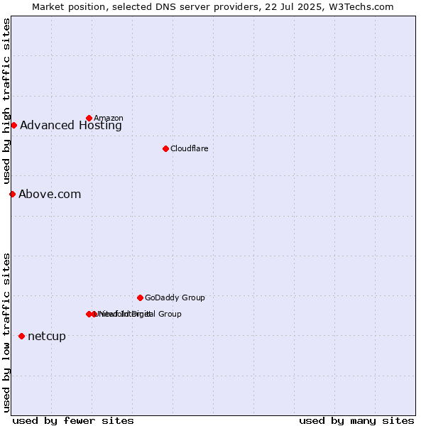 Market position of netcup vs. Advanced Hosting vs. Above.com