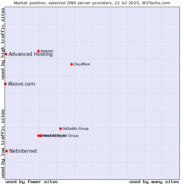 Market position of Netinternet vs. Advanced Hosting vs. Above.com