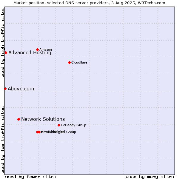 Market position of Network Solutions vs. Advanced Hosting vs. Above.com