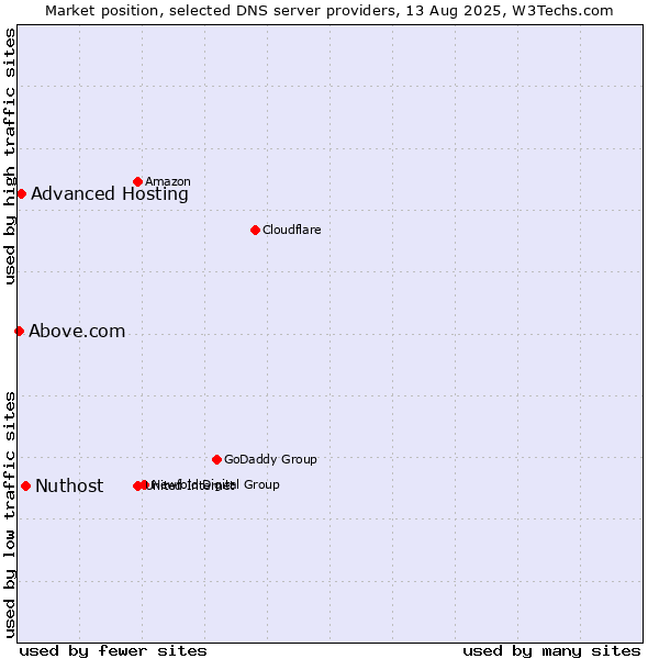 Market position of Nuthost vs. Advanced Hosting vs. Above.com