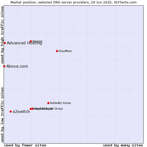 Market position of o2switch vs. Advanced Hosting vs. Above.com